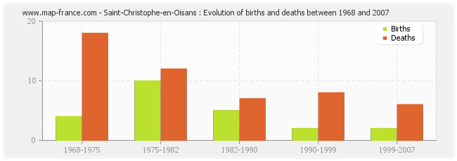 Saint-Christophe-en-Oisans : Evolution of births and deaths between 1968 and 2007