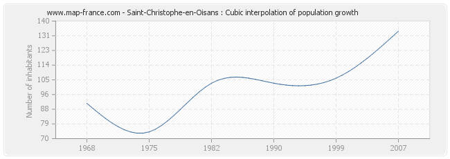 Saint-Christophe-en-Oisans : Cubic interpolation of population growth