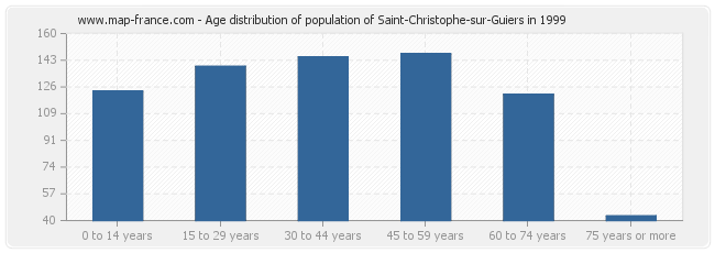 Age distribution of population of Saint-Christophe-sur-Guiers in 1999