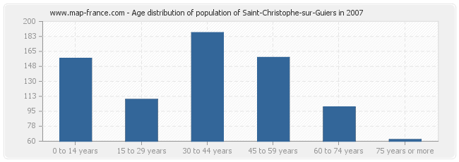 Age distribution of population of Saint-Christophe-sur-Guiers in 2007