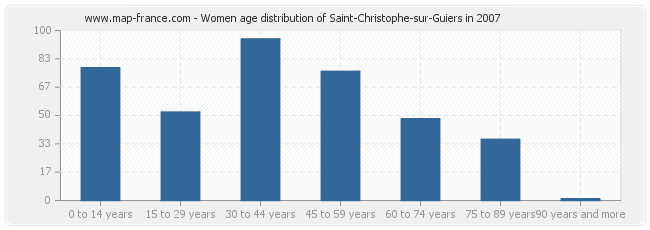 Women age distribution of Saint-Christophe-sur-Guiers in 2007