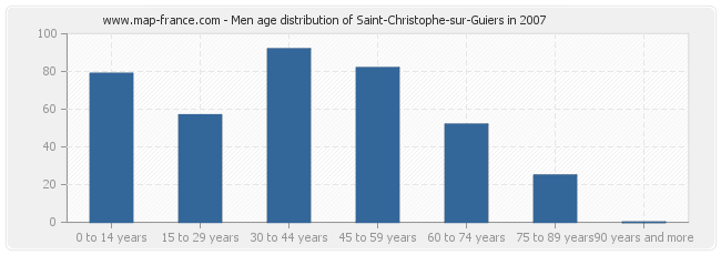 Men age distribution of Saint-Christophe-sur-Guiers in 2007