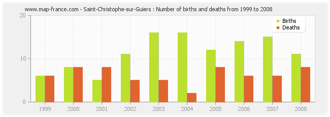 Saint-Christophe-sur-Guiers : Number of births and deaths from 1999 to 2008