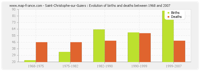 Saint-Christophe-sur-Guiers : Evolution of births and deaths between 1968 and 2007