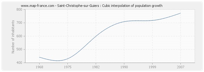 Saint-Christophe-sur-Guiers : Cubic interpolation of population growth