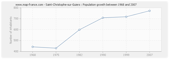 Population Saint-Christophe-sur-Guiers