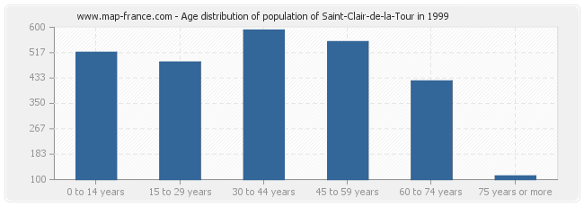 Age distribution of population of Saint-Clair-de-la-Tour in 1999