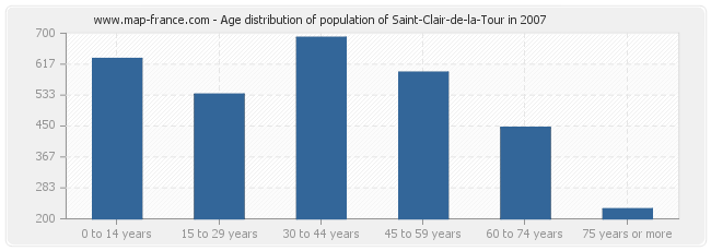 Age distribution of population of Saint-Clair-de-la-Tour in 2007