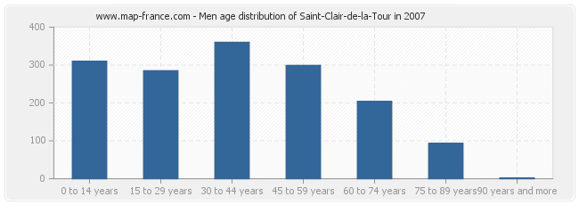 Men age distribution of Saint-Clair-de-la-Tour in 2007