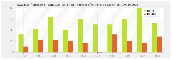 Saint-Clair-de-la-Tour : Number of births and deaths from 1999 to 2008