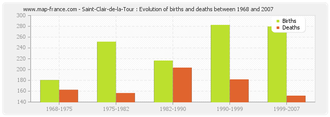 Saint-Clair-de-la-Tour : Evolution of births and deaths between 1968 and 2007