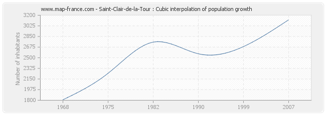 Saint-Clair-de-la-Tour : Cubic interpolation of population growth