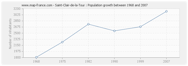 Population Saint-Clair-de-la-Tour