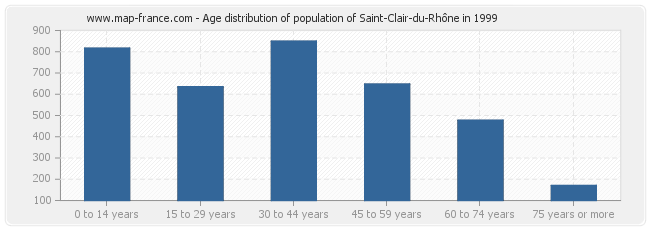 Age distribution of population of Saint-Clair-du-Rhône in 1999