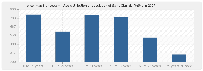 Age distribution of population of Saint-Clair-du-Rhône in 2007