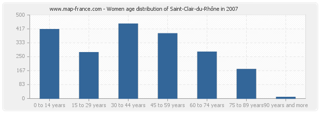 Women age distribution of Saint-Clair-du-Rhône in 2007