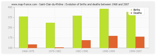 Saint-Clair-du-Rhône : Evolution of births and deaths between 1968 and 2007