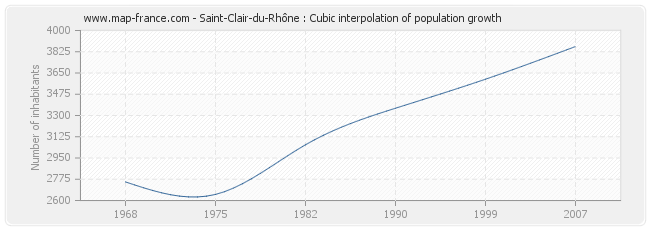 Saint-Clair-du-Rhône : Cubic interpolation of population growth