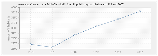 Population Saint-Clair-du-Rhône