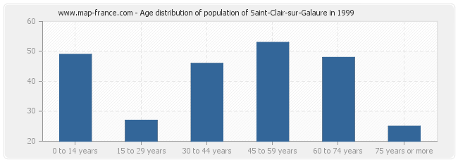 Age distribution of population of Saint-Clair-sur-Galaure in 1999