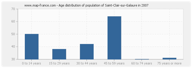 Age distribution of population of Saint-Clair-sur-Galaure in 2007