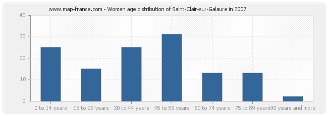 Women age distribution of Saint-Clair-sur-Galaure in 2007