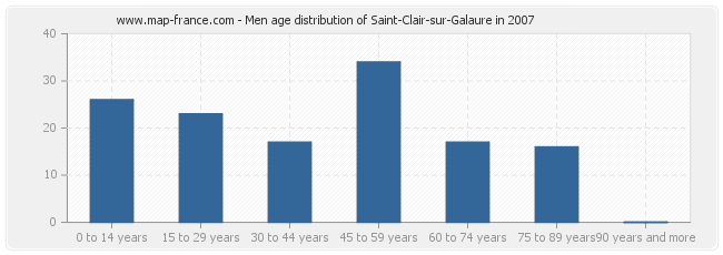 Men age distribution of Saint-Clair-sur-Galaure in 2007