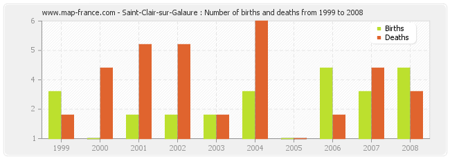 Saint-Clair-sur-Galaure : Number of births and deaths from 1999 to 2008