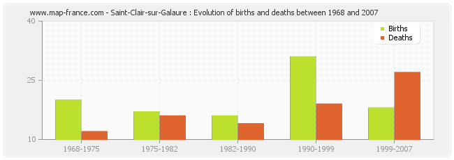 Saint-Clair-sur-Galaure : Evolution of births and deaths between 1968 and 2007