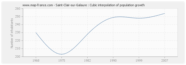 Saint-Clair-sur-Galaure : Cubic interpolation of population growth