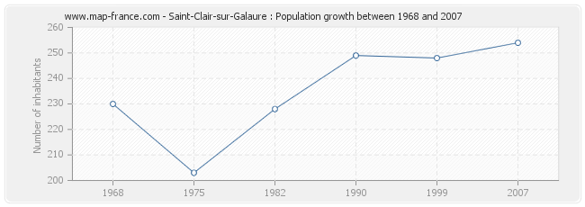 Population Saint-Clair-sur-Galaure