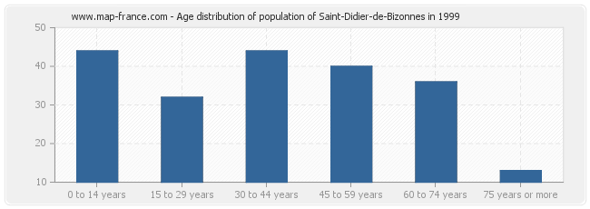 Age distribution of population of Saint-Didier-de-Bizonnes in 1999