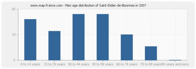 Men age distribution of Saint-Didier-de-Bizonnes in 2007