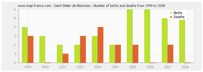 Saint-Didier-de-Bizonnes : Number of births and deaths from 1999 to 2008