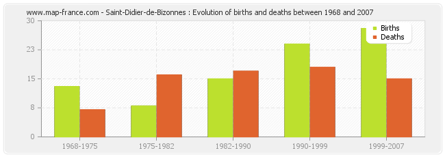 Saint-Didier-de-Bizonnes : Evolution of births and deaths between 1968 and 2007