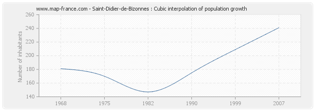 Saint-Didier-de-Bizonnes : Cubic interpolation of population growth