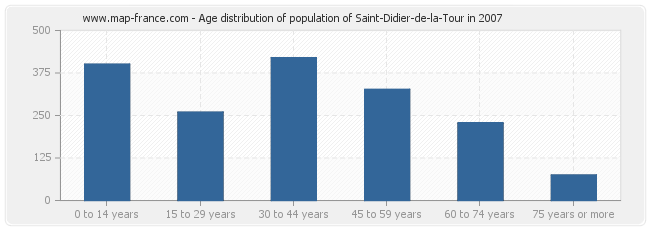 Age distribution of population of Saint-Didier-de-la-Tour in 2007