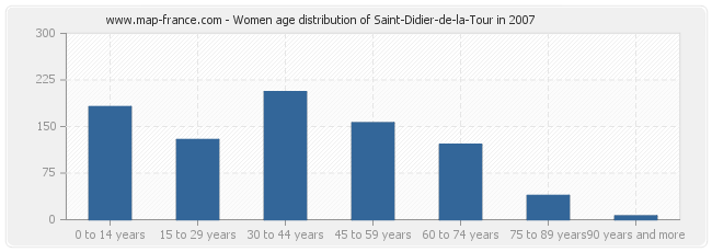 Women age distribution of Saint-Didier-de-la-Tour in 2007