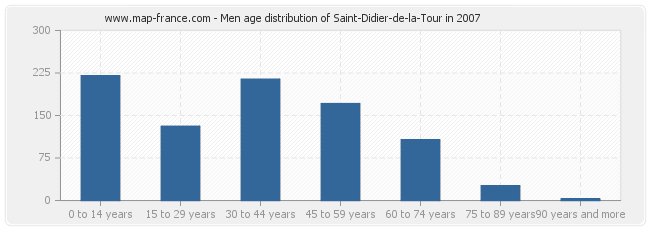 Men age distribution of Saint-Didier-de-la-Tour in 2007