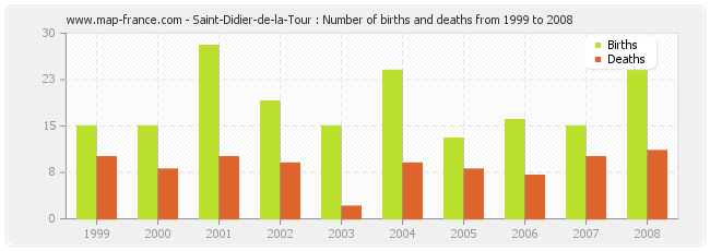 Saint-Didier-de-la-Tour : Number of births and deaths from 1999 to 2008