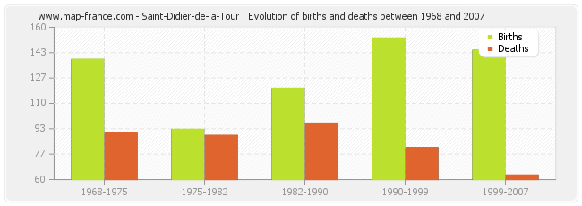 Saint-Didier-de-la-Tour : Evolution of births and deaths between 1968 and 2007