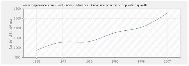 Saint-Didier-de-la-Tour : Cubic interpolation of population growth