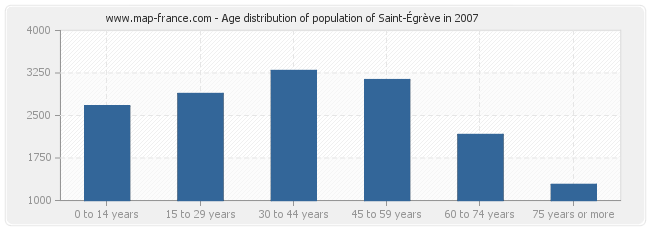 Age distribution of population of Saint-Égrève in 2007