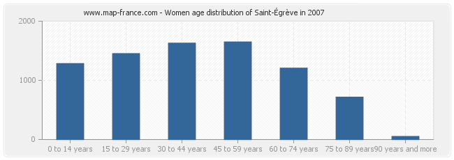 Women age distribution of Saint-Égrève in 2007