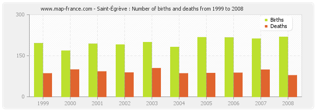 Saint-Égrève : Number of births and deaths from 1999 to 2008