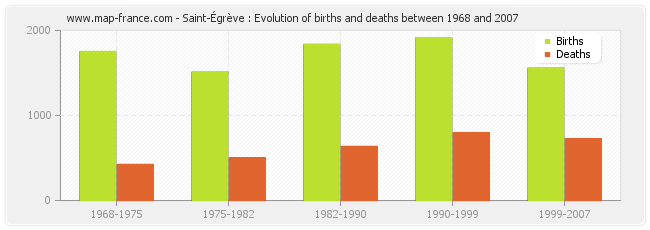 Saint-Égrève : Evolution of births and deaths between 1968 and 2007