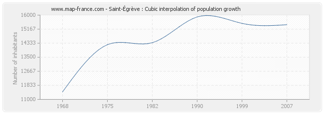 Saint-Égrève : Cubic interpolation of population growth