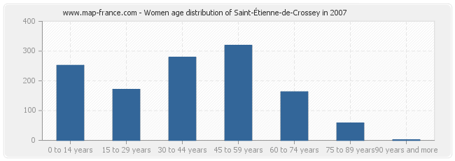 Women age distribution of Saint-Étienne-de-Crossey in 2007