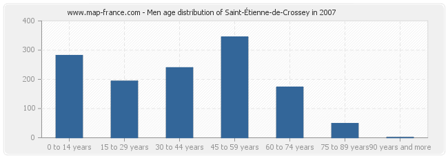 Men age distribution of Saint-Étienne-de-Crossey in 2007