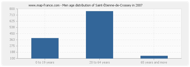 Men age distribution of Saint-Étienne-de-Crossey in 2007